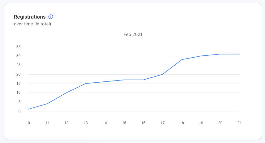 elearning-registrations-overtime.png