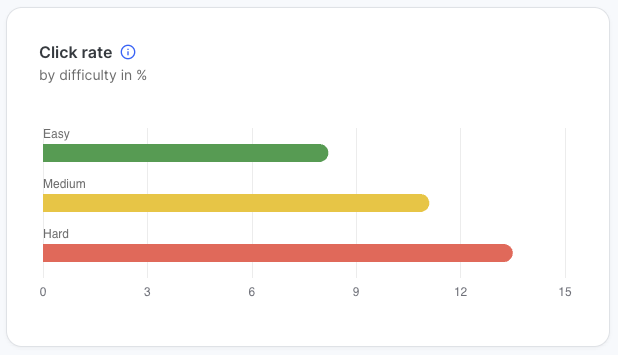 clickrate-difficulty.png