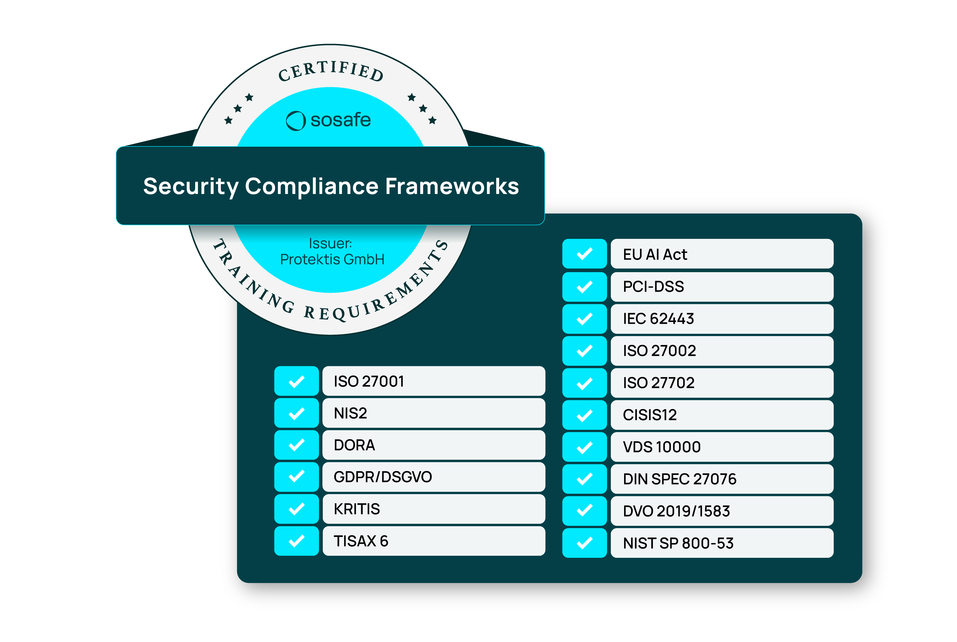 Certified badge graphic titled Security Compliance Frameworks, issued by Protektis GmbH for SoSafe, listing 16 checked frameworks including ISO 27001, NIS2, DORA, GDPR, and the EU AI Act, matching the list given below.
