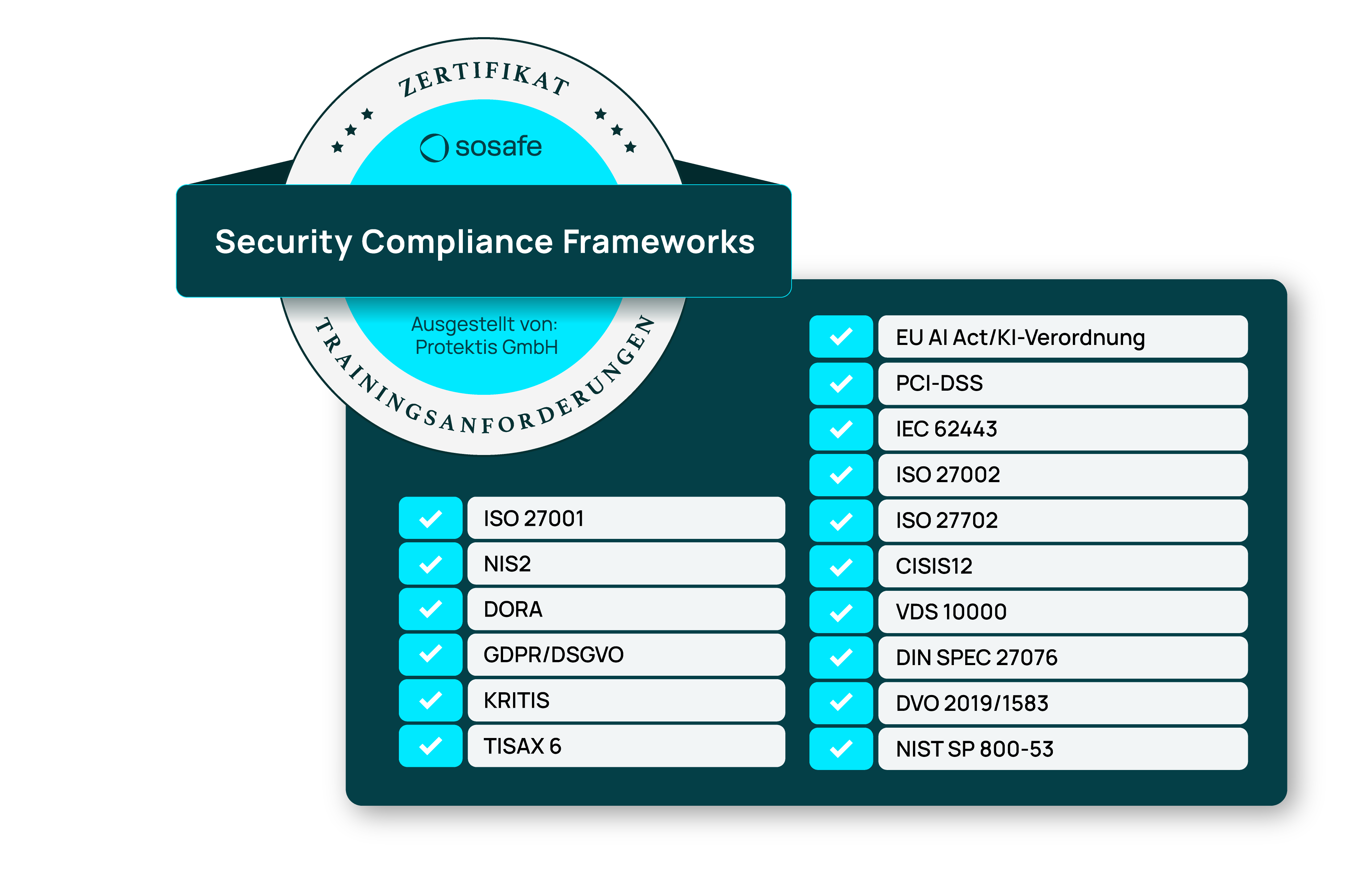 Zertifikatsgrafik mit dem Titel Security Compliance Frameworks, ausgestellt von der Protektis GmbH für SoSafe, mit 16 abgehakten Regularien wie ISO 27001, NIS2, DORA, DSGVO und dem EU AI Act, passend zur folgenden Liste im Text.
