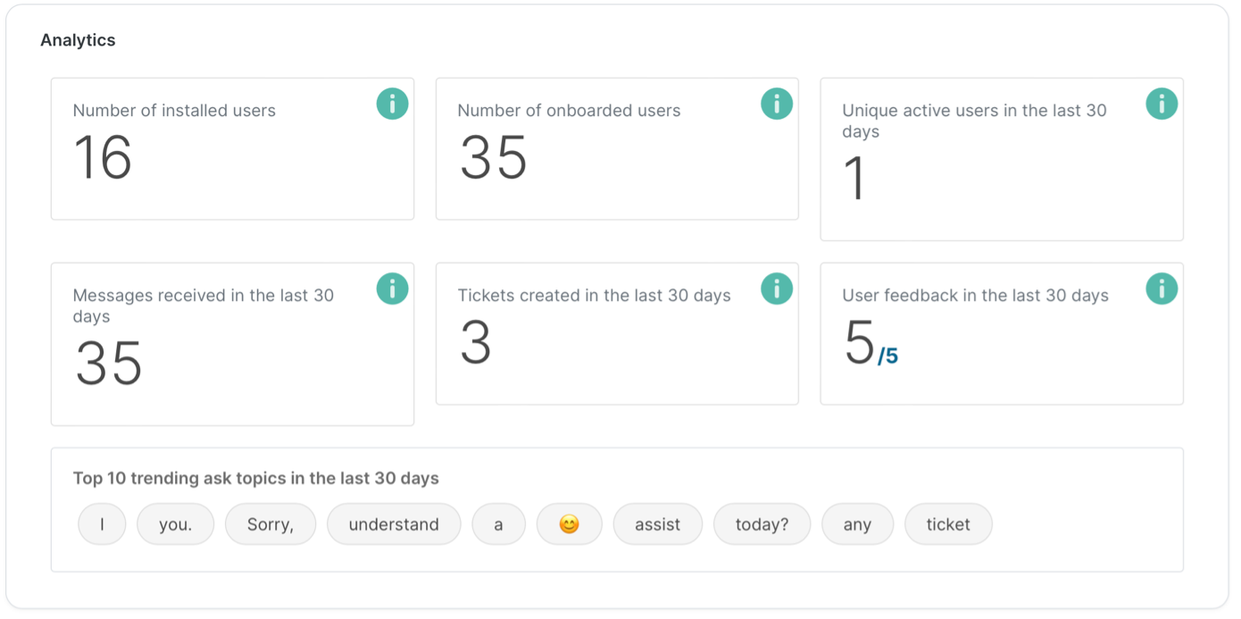 Sofie Level Zero Support analytics panel with cards for number of installed users, onboarded users, unique active users in the last 30 days, messages received, tickets created, and user feedback rating, plus a list of top trending ask topics below.