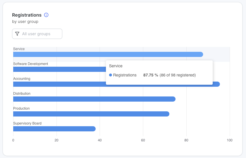 Horizontal bar chart of E-Learning registration rate by user group, with a tooltip showing Service at 87.75 percent, 86 of 98 registered. Accounting has the highest rate, close to full, while Supervisory Board trails lowest at around 40 percent.