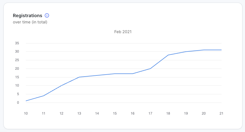 Line chart of total E-Learning registrations over time for a February 2021 campaign, rising from near zero on day 10 to about 31 by day 18 and levelling off through day 21.