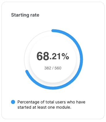 Same ring-style metric card, this time for starting rate, at 68.21 percent with 382 of 560 total users having started at least one module.