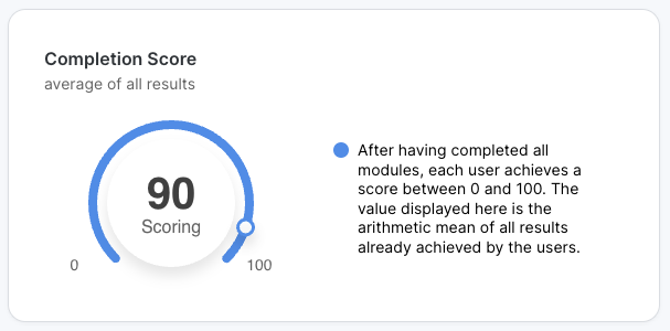 Completion Score gauge chart on a 0 to 100 scale showing an average score of 90, the arithmetic mean of all module results already achieved by users who completed every module.