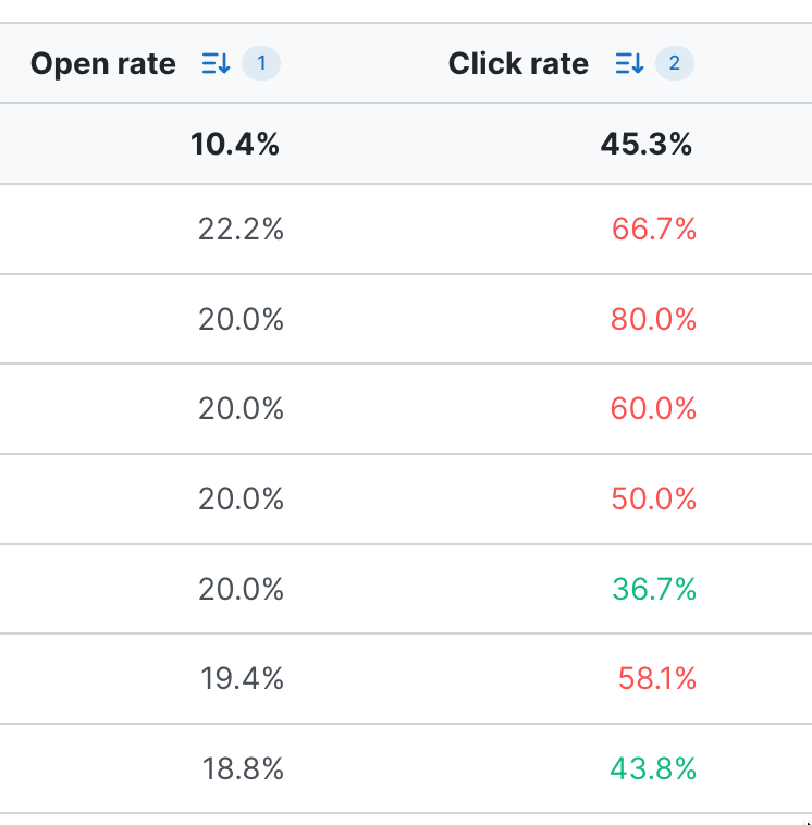 Portion of the user group comparison table sorted first by Open rate, marked 1, and then by Click rate, marked 2, with the small numbers in each column header indicating sort order and rows arranged accordingly.