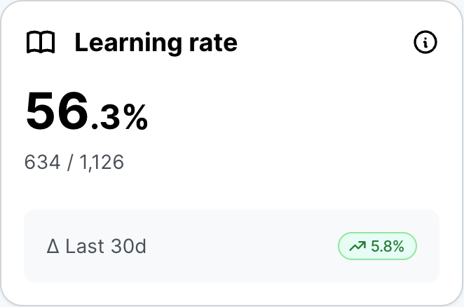 SoSafe Simulation Analytics Learning rate metric card showing 56.3 percent, based on 634 of 1,126 landing page visits, with a green badge showing a 5.8 percent increase over the last 30 days.