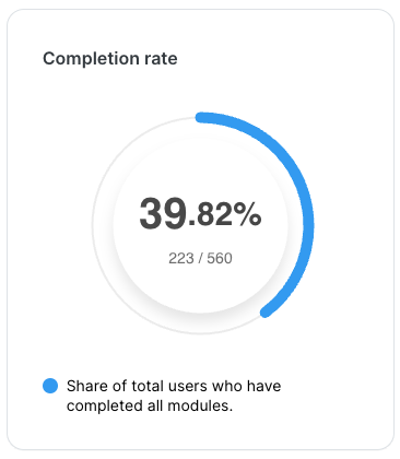 Same ring-style metric card for completion rate, at 39.82 percent with 223 of 560 total users having completed all modules.