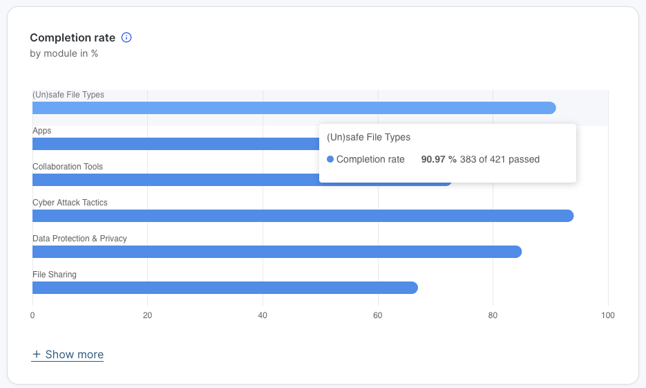 Bar chart of completion rate by module, with a tooltip showing (Un)safe File Types at 90.97 percent, 383 of 421 passed. Cyber Attack Tactics scores similarly high, and a Show more link reveals additional modules beyond the six shown.