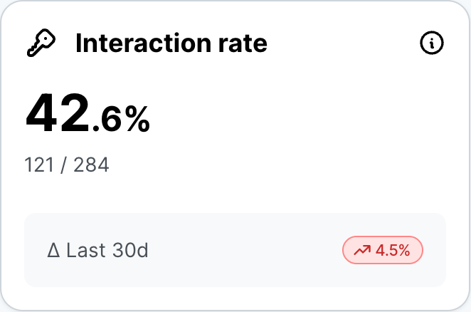 SoSafe Simulation Analytics Interaction rate metric card showing 42.6 percent, based on 121 of 284 landing page visits, with a red badge showing a 4.5 percent increase over the last 30 days.