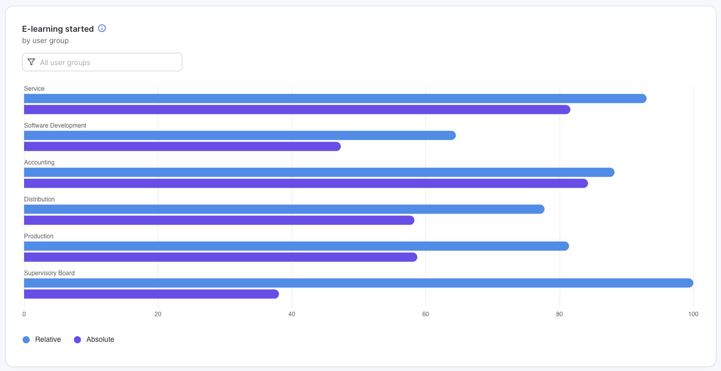 Horizontal bar chart of e-learning starting rate by user group, with paired Relative and Absolute bars per group on a 0 to 100 scale. Supervisory Board has the highest relative starting rate, near 95 percent, while Software Development is lowest at around 63 percent.