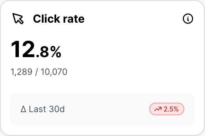 SoSafe Simulation Analytics Click rate metric card showing 12.8 percent, based on 1,289 of 10,070 emails, with a red badge showing a 2.5 percent increase over the last 30 days.