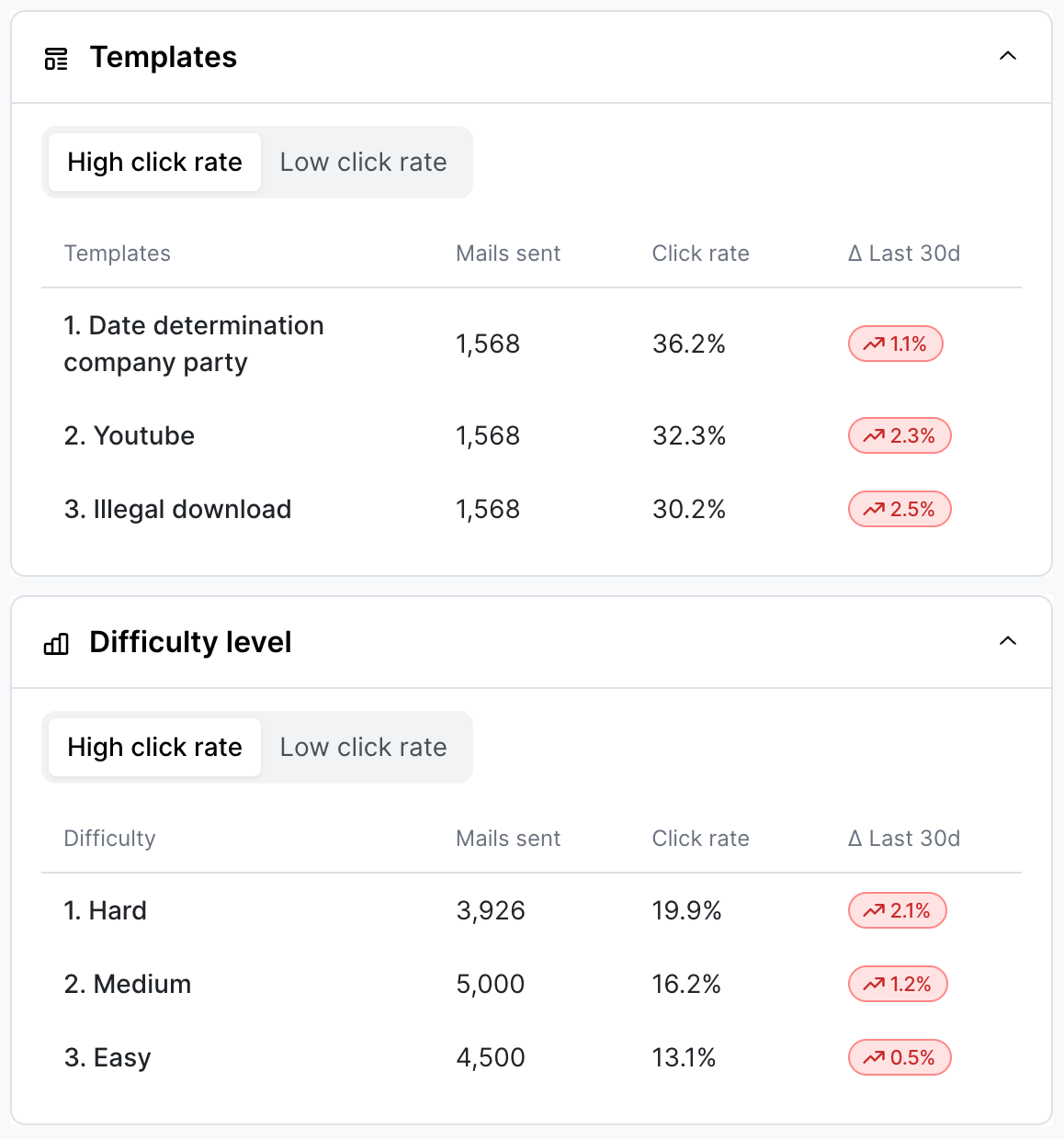 Expanded Templates and Difficulty level panels from the same Click performance analysis, both on the High click rate tab. Templates lists Date determination company party, Youtube, and Illegal download as top performers. Difficulty level ranks Hard above Medium and Easy.