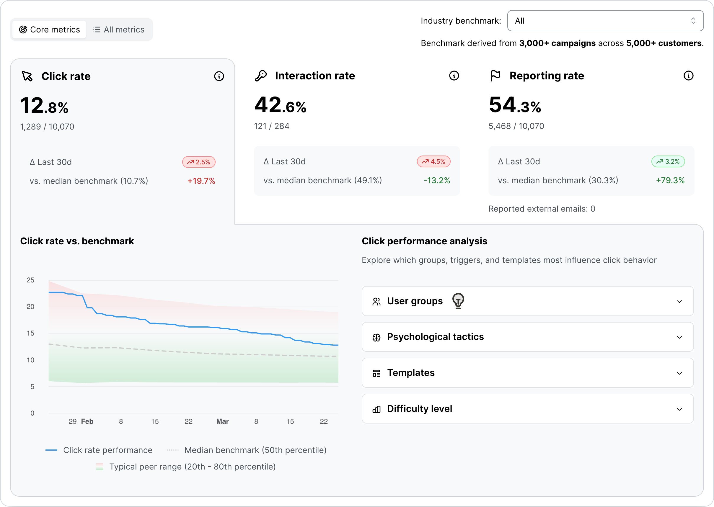 SoSafe Simulation Analytics Core metrics dashboard with Click rate, Interaction rate, and Reporting rate cards at 12.8, 42.6, and 54.3 percent. A line chart below tracks click rate falling from about 23 to 13 percent across January and February versus the median benchmark, alongside expandable panels for User groups, Psychological tactics, Templates, and Difficulty level.
