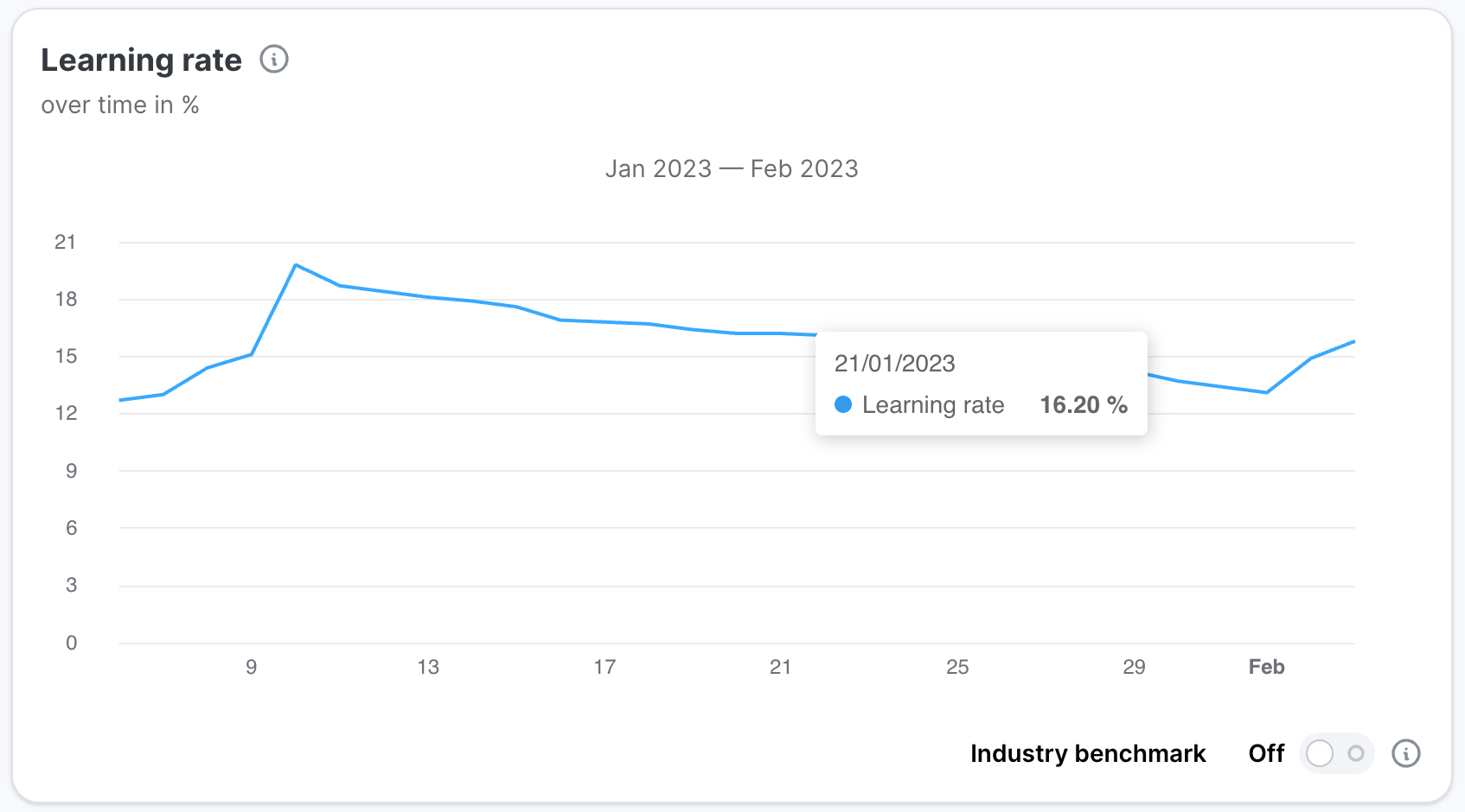 Learning rate over time chart for January and February 2023. The line rises from about 12 percent to a peak near 20 percent in early January, eases back to around 15 percent, then ticks up toward 16 percent by February. Tooltip shows 16.2 percent on 21 January.