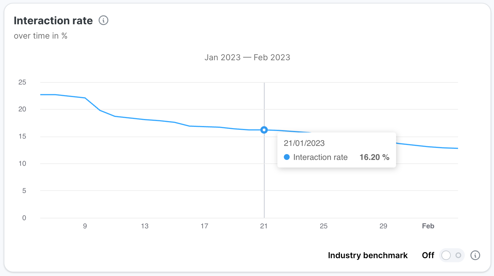 Interaction rate over time chart for January and February 2023, industry benchmark off. The line falls from about 23 percent to around 13 percent, with a tooltip showing 16.2 percent on 21 January.