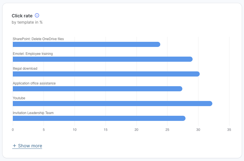 Horizontal bar chart of click rate by template, listing six templates with a Show more link for additional ones. Youtube has the highest click rate at around 32 percent, followed by Illegal download near 31 percent and Emotet Employee training near 30 percent, with Invitation Leadership Team, Application office assistance, and SharePoint Delete OneDrive files following behind.