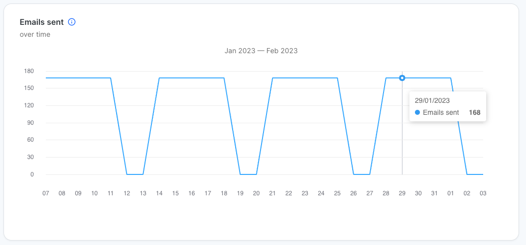 Line chart of Emails sent over time for January and February 2023. Daily volume repeatedly plateaus around 168 to 170 emails on weekdays and drops to zero on weekends, with a tooltip highlighting 168 emails sent on 29 January.