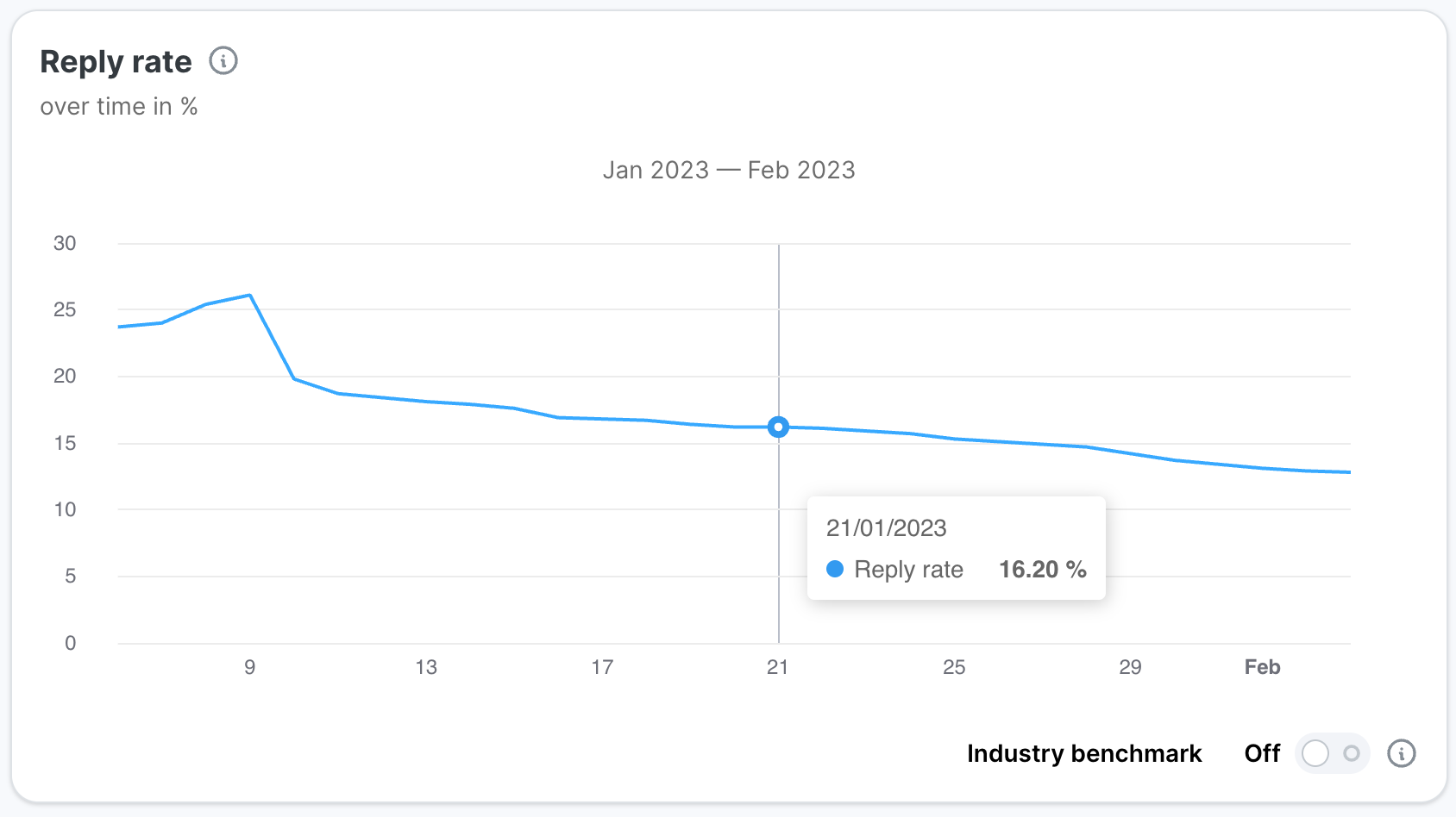 Reply rate over time chart for January and February 2023. The line rises slightly to a peak near 26 percent around 9 January, drops sharply to about 19 percent, then eases down to roughly 13 percent by February. Tooltip shows 16.2 percent on 21 January.