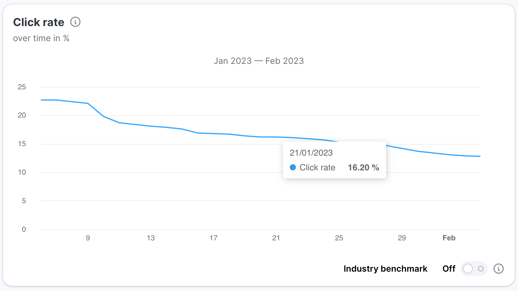 Click rate over time chart for January to February 2023, industry benchmark toggle off. The line declines steadily from about 23 percent to roughly 13 percent, with a tooltip showing 16.2 percent on 21 January.