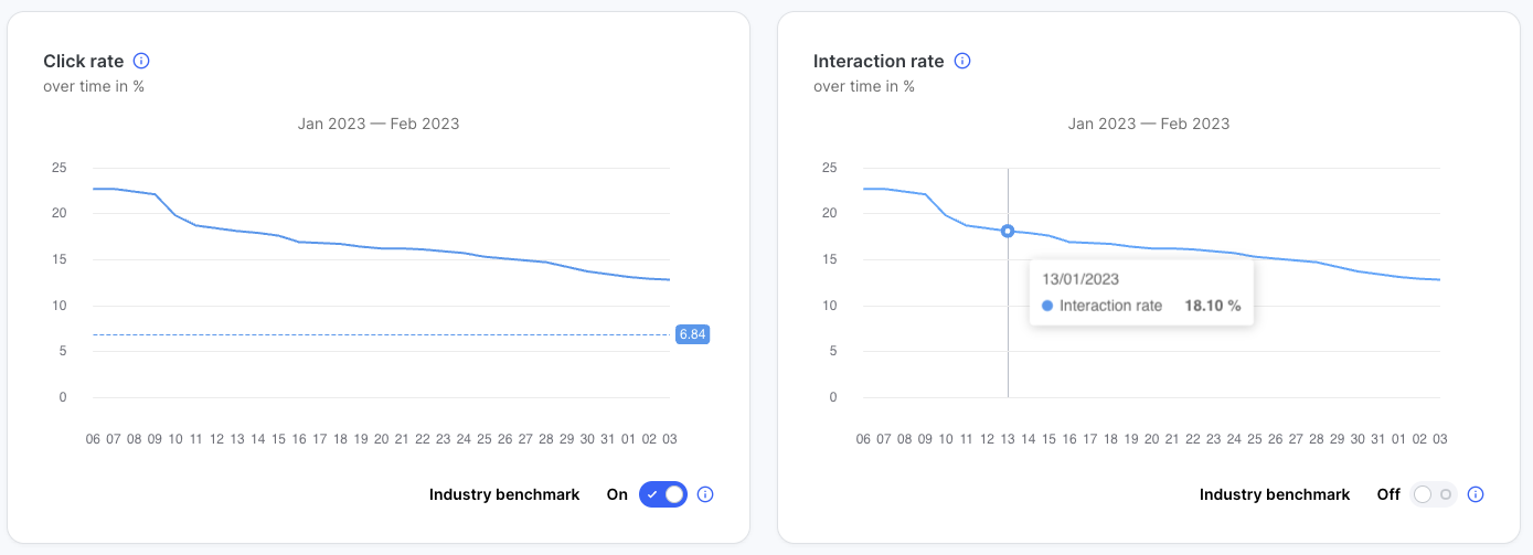 Two line charts side by side: Click rate over time with the industry benchmark toggle on, showing a dashed benchmark line near 6.8 percent, and Interaction rate over time with the toggle off. Both cover January to February 2023 and trend downward from about 23 to 16 percent.