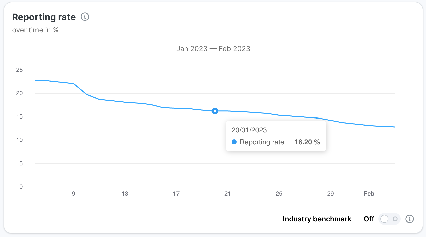 Reporting rate over time chart for January and February 2023, industry benchmark off. The line declines from about 23 percent to roughly 13 percent, with a tooltip showing 16.2 percent on 20 January.