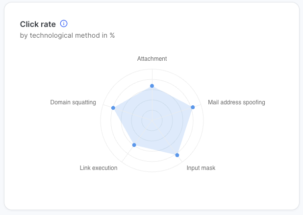 Radar chart of click rate by technological method across five axes: Attachment, Mail address spoofing, Input mask, Link execution, and Domain squatting. Mail address spoofing and Attachment extend furthest for the highest click rates, while Link execution sits closest to the center.