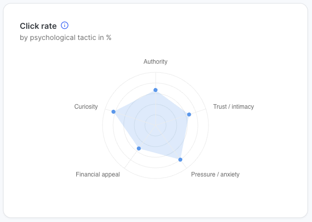 Radar chart of click rate by psychological tactic across five axes: Authority, Trust or intimacy, Pressure or anxiety, Financial appeal, and Curiosity. Pressure or anxiety and Trust or intimacy extend furthest for the highest click rates, while Curiosity sits closest to the center with the lowest.