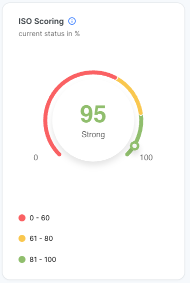 Gauge chart for ISO Scoring showing current status as a percentage. The needle points to 95, labeled Strong, within the green 81 to 100 range that also includes yellow 61 to 80 and red 0 to 60 bands.