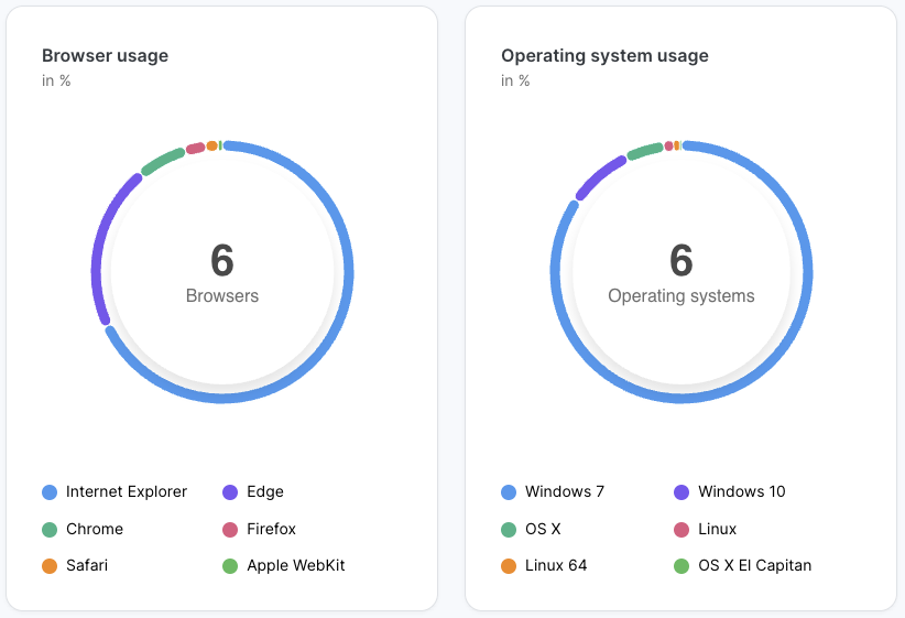 Two donut charts side by side: Browser usage across six browsers, led by Internet Explorer with Edge and Chrome next largest, and Operating system usage across six systems, led by Windows 7 with Windows 10 and OS X following.