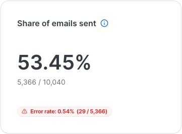 Share of emails sent widget showing a dispatch rate of 53.45 percent, 5,366 of 10,040 planned emails sent, with an error rate of 0.54 percent, 29 of 5,366, shown in red below.