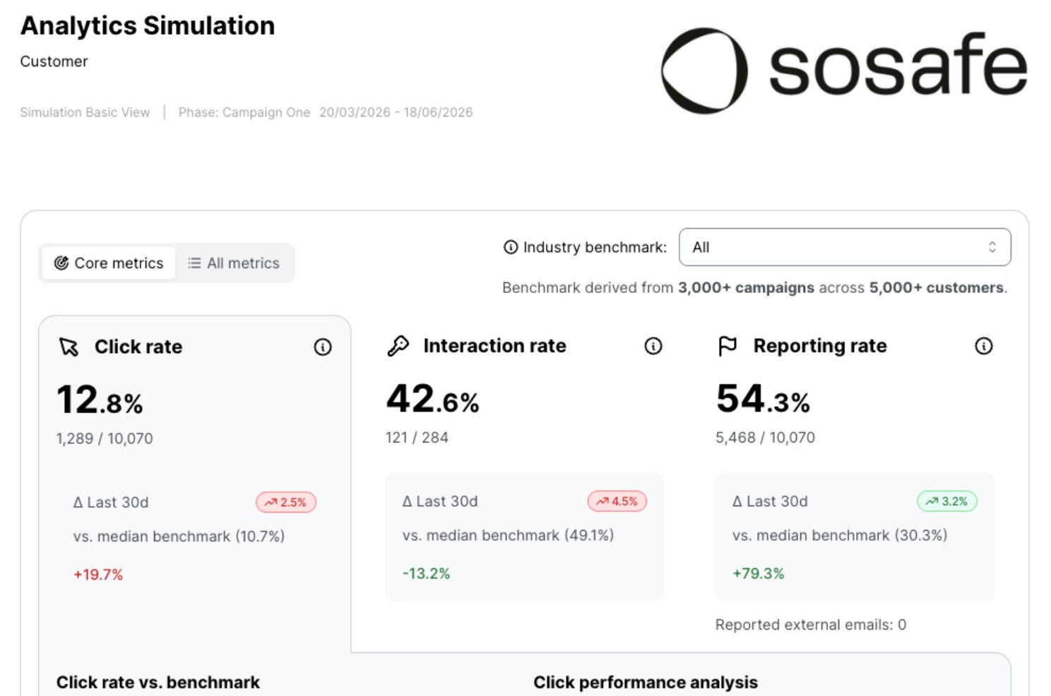 PDF export of the Phishing Simulation Analytics page, showing Core metrics cards for Click rate at 12.8 percent, Interaction rate at 42.6 percent, and Reporting rate at 54.3 percent, each compared against an industry benchmark.