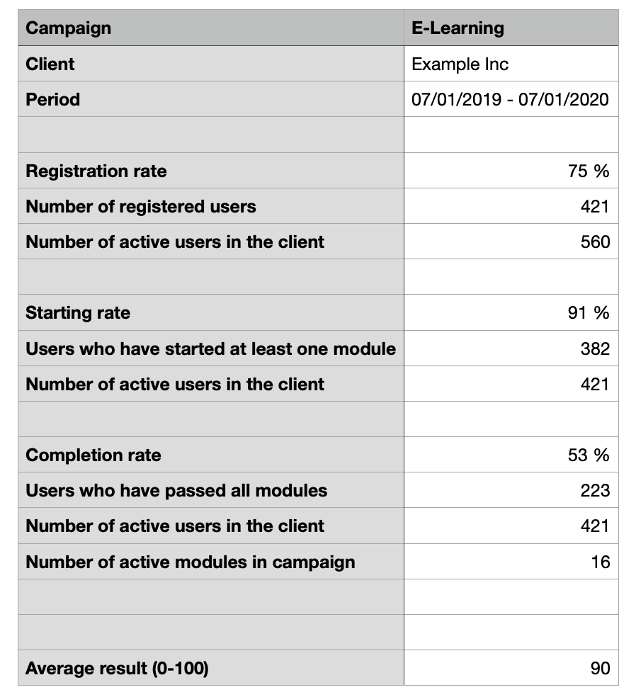 KPI data export file for an E-Learning campaign, showing Registration rate at 75 percent, Starting rate at 91 percent, Completion rate at 53 percent across 16 active modules, and an average result of 90 out of 100.