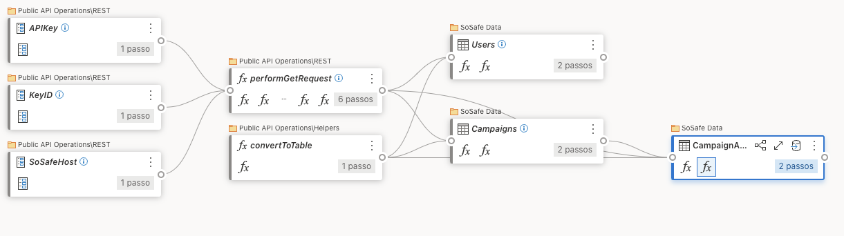 Power Query dataflow diagram showing the APIKey, KeyID, and SoSafeHost parameters feeding into the performGetRequest and convertToTable functions, which produce the Users, Campaigns, and CampaignAnalytics tables.