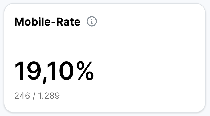 Kennzahlkachel im Analytics-Bereich für die Mobile-Rate mit Info-Symbol neben dem Titel. Der Wert liegt bei 19,10 Prozent, berechnet aus 246 Zugriffen von Mobilgeräten bei 1.289 Klicks.