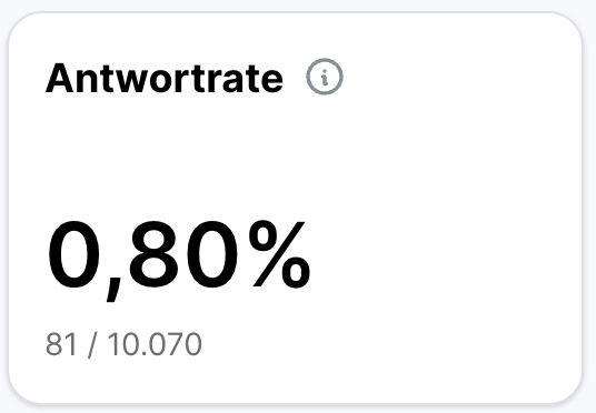 Kennzahlkachel im Analytics-Bereich für die Antwortrate mit Info-Symbol neben dem Titel. Der Wert liegt bei 0,80 Prozent, berechnet aus 81 Antworten bei 10.070 versendeten E-Mails.