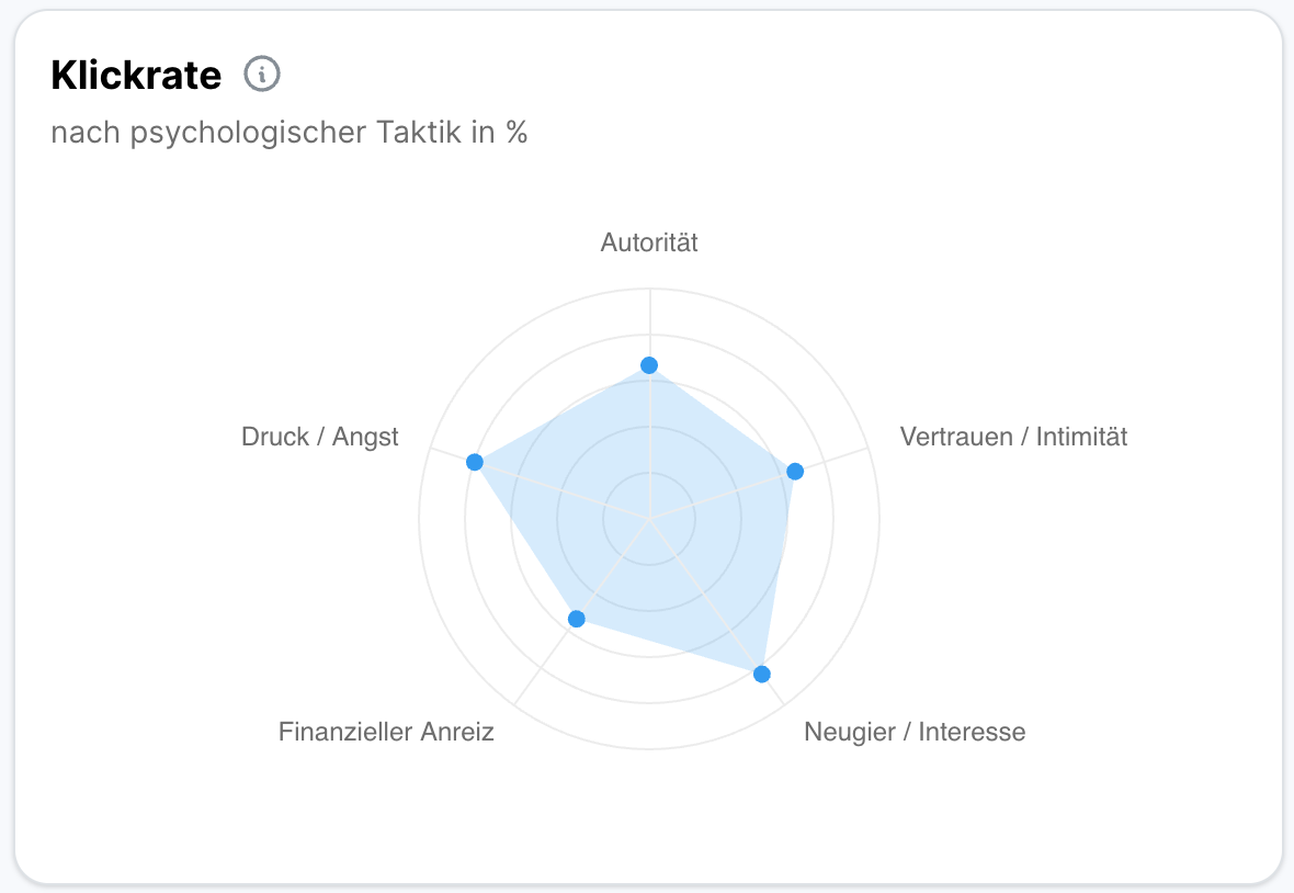 Netzdiagramm Klickrate nach psychologischer Taktik in Prozent, mit den Achsen Autorität, Vertrauen/Intimität, Neugier/Interesse, Finanzieller Anreiz und Druck/Angst. Neugier/Interesse und Druck/Angst weisen die höchsten Klickraten auf, Vertrauen/Intimität die niedrigste.