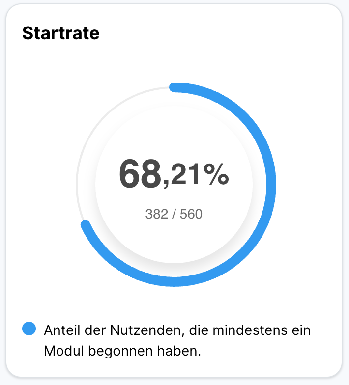 Kreisdiagramm der Startrate mit 68,21 Prozent, entsprechend 382 von 560 Nutzern, die mindestens ein Modul begonnen haben.
