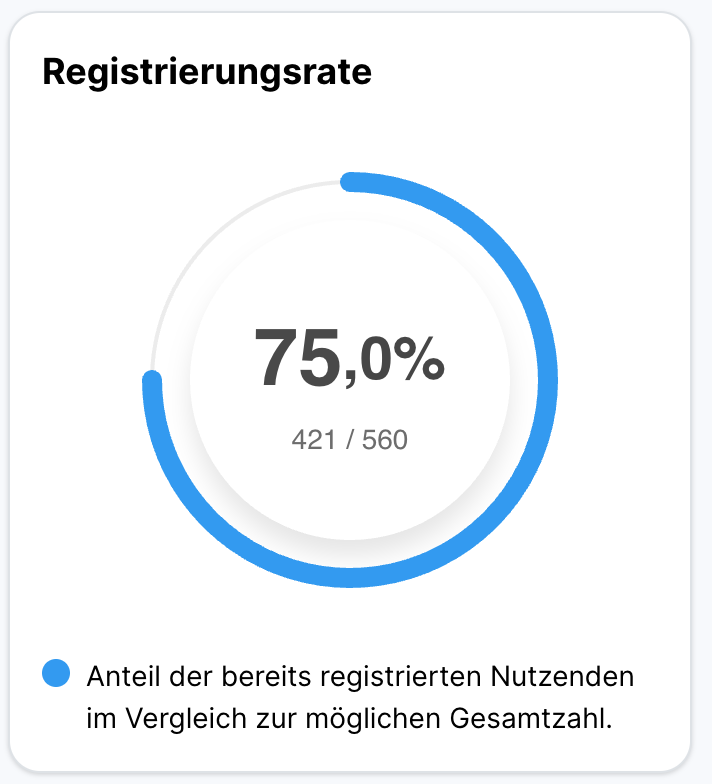Kreisdiagramm der Registrierungsrate mit 75,0 Prozent, entsprechend 421 von 560 potenziellen Nutzern, die sich auf der E-Learning-Plattform registriert haben.