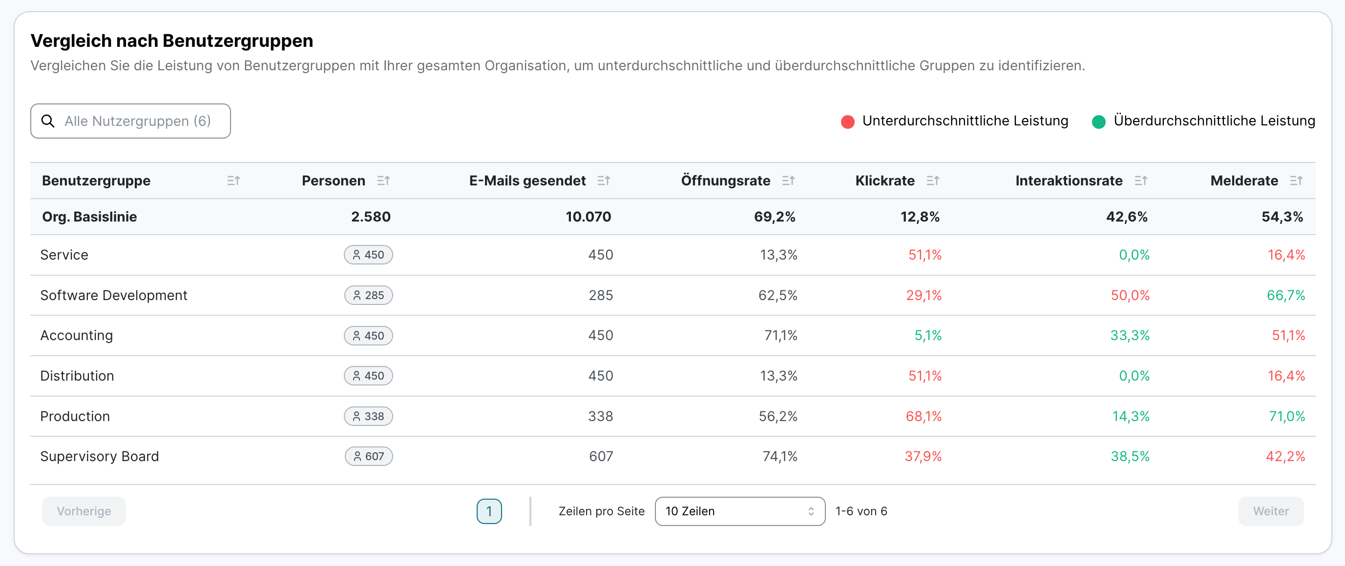 Tabelle Vergleich nach Benutzergruppen mit der Legende Unterdurchschnittliche Leistung in Rot und Überdurchschnittliche Leistung in Grün. Spalten sind Benutzergruppe, Personen, E-Mails gesendet, Öffnungsrate, Klickrate, Interaktionsrate und Melderate. Am auffälligsten ist die Klickrate von Production mit 68,1 Prozent in Rot, deutlich über der von Accounting mit 5,1 Prozent in Grün.