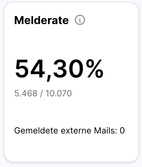 Kennzahlkachel im Analytics-Bereich für die Melderate mit Info-Symbol neben dem Titel. Der Wert liegt bei 54,30 Prozent, berechnet aus 5.468 Meldungen bei 10.070 versendeten E-Mails. Zusätzlich zeigt die Kachel die separate Angabe Gemeldete externe Mails mit dem Wert 0.