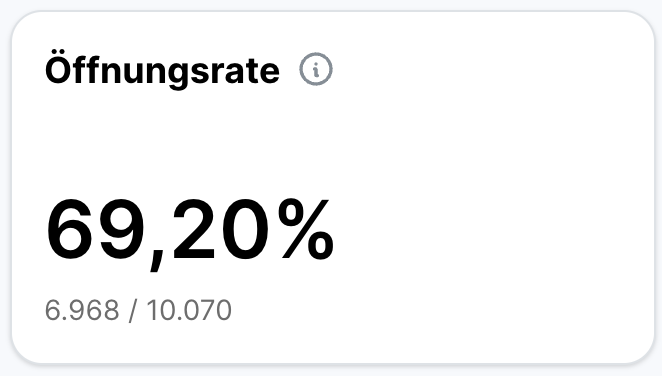 Kennzahlkachel im Analytics-Bereich für die Öffnungsrate mit Info-Symbol neben dem Titel. Der Wert liegt bei 69,20 Prozent, berechnet aus 6.968 geöffneten E-Mails bei 10.070 versendeten E-Mails.