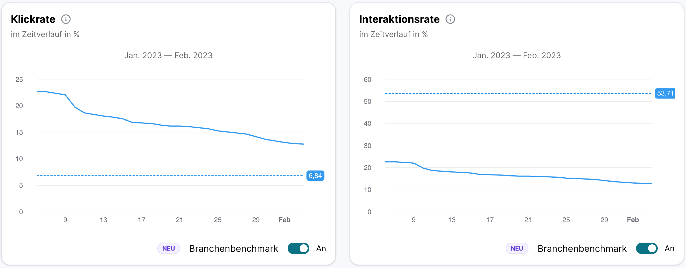 Zwei nebeneinander angeordnete Liniendiagramme Klickrate und Interaktionsrate im Zeitverlauf für Januar bis Februar 2023, jeweils mit eingeschaltetem Branchenbenchmark als gestrichelter Linie. Die Klickrate fällt von rund 22 auf 13 Prozent bei einem Benchmark von 6,84, die Interaktionsrate von rund 23 auf 12 Prozent bei einem Benchmark von 53,71.