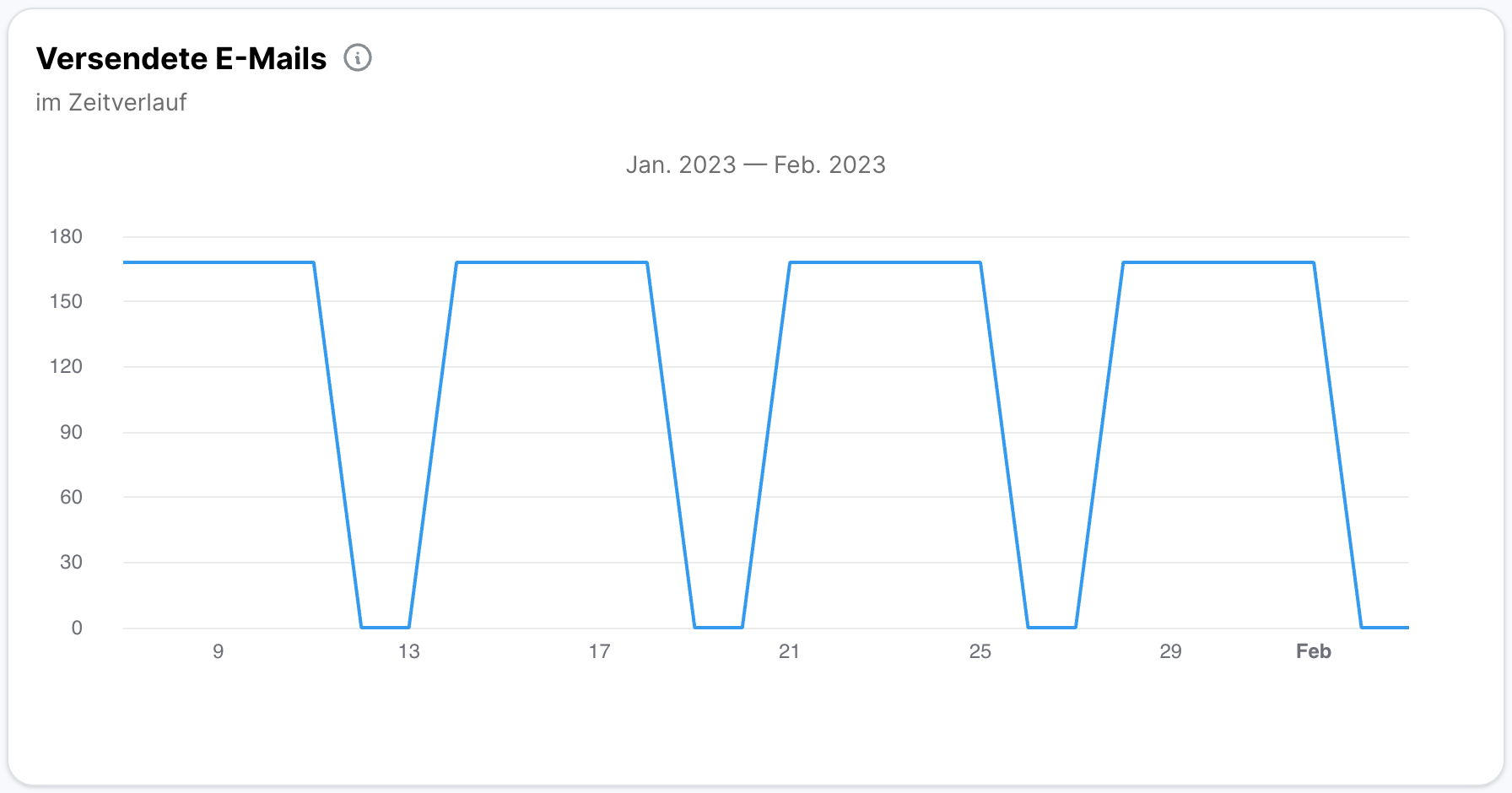 Liniendiagramm Versendete E-Mails im Zeitverlauf für Januar bis Februar 2023, ohne kumulative Darstellung. Die Werte springen wiederholt zwischen rund 170 an Werktagen und 0 an Wochenenden hin und her.