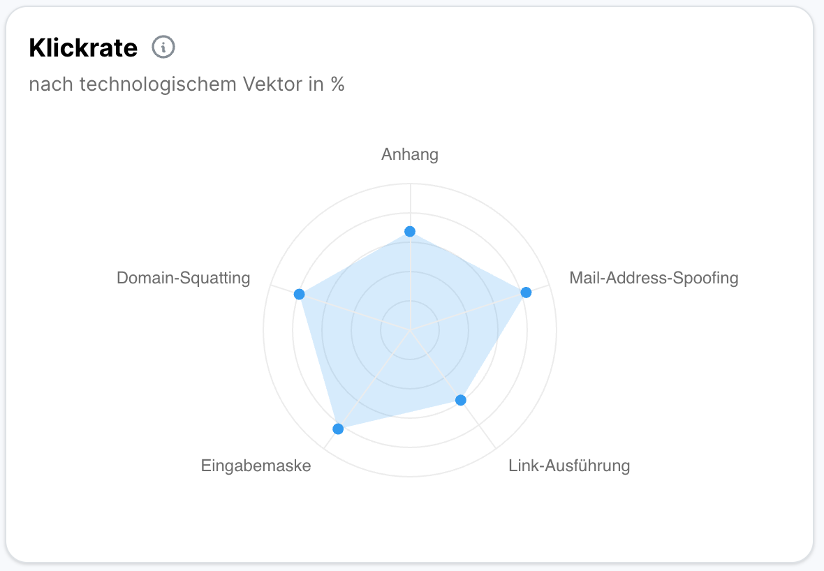 Netzdiagramm Klickrate nach technologischem Vektor in Prozent, mit den Achsen Anhang, Mail-Address-Spoofing, Link-Ausführung, Eingabemaske und Domain-Squatting. Mail-Address-Spoofing und Eingabemaske weisen die höchsten Klickraten auf, Link-Ausführung die niedrigste.
