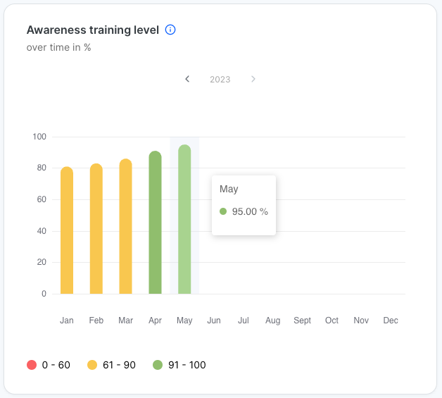 Balkendiagramm Awareness training level im Zeitverlauf für 2023, mit denselben Farbbereichen wie das ISO-Scoring-Diagramm. Die Werte steigen von rund 78 Prozent im Januar auf 95 Prozent im Mai und wechseln dabei etwa im April vom gelben in den grünen Bereich.