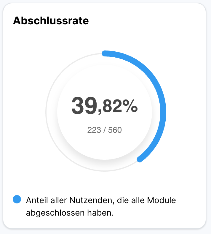 Kreisdiagramm der Abschlussrate mit 39,82 Prozent, entsprechend 223 von 560 Nutzern, die alle Module abgeschlossen haben.