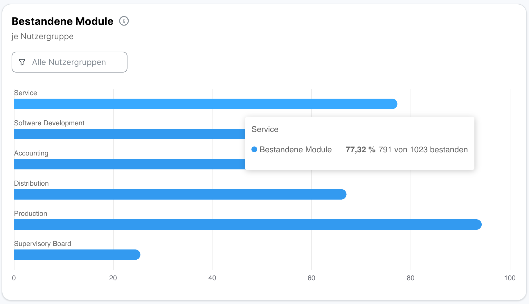 Balkendiagramm Bestandene Module je Nutzergruppe mit Filter Alle Nutzergruppen. Ein eingeblendeter Tooltip zeigt für die Gruppe Service eine Quote von 77,32 Prozent, entsprechend 791 von 1023 bestandenen Modulen. Production liegt sichtbar am höchsten, Supervisory Board am niedrigsten.