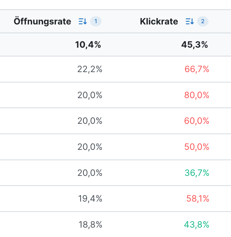 Ausschnitt der Tabelle mit den Spalten Öffnungsrate und Klickrate, deren Kopfzeilen die kleinen Zahlen 1 und 2 zur Sortierreihenfolge tragen. Die Zeilen sind zunächst nach Öffnungsrate absteigend sortiert, wobei mehrere Gruppen denselben Wert von 20,0 Prozent teilen und dann zusätzlich nach Klickrate geordnet werden.