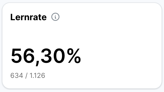 Kennzahlkachel im Analytics-Bereich für die Lernrate mit Info-Symbol neben dem Titel. Der Wert liegt bei 56,30 Prozent, berechnet aus 634 Klicks auf Lernseiten bei 1.126 Besuchen von Lernseiten.